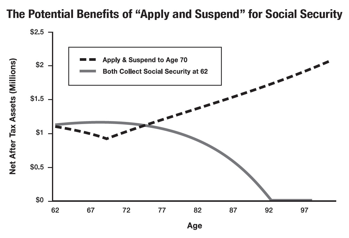 The Potential Benefits of Apply and Suspend for Social Security, James Lange, CPA/Attorney, Pittsburgh, PA