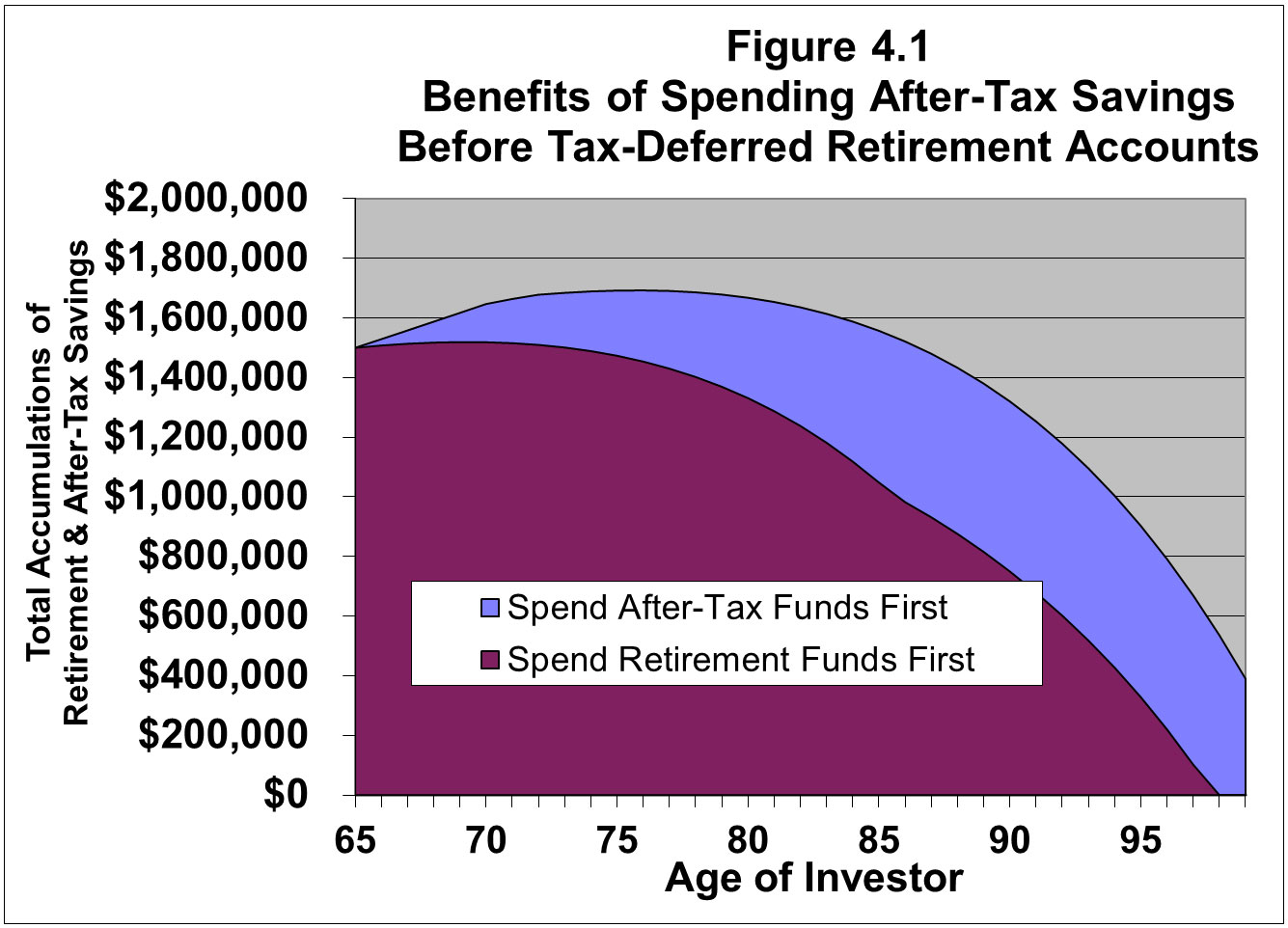 Should I take my Social Security benefits now or spend my retirement savings and apply and suspend?